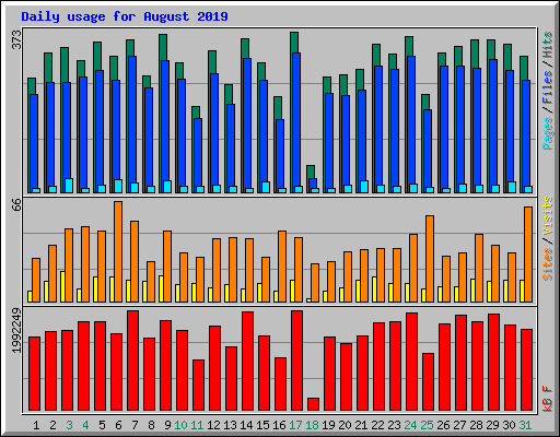 Daily usage for August 2019