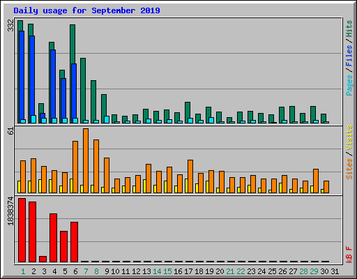 Daily usage for September 2019