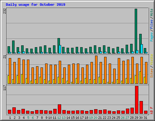 Daily usage for October 2019