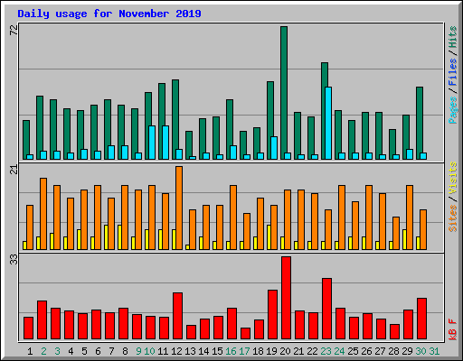 Daily usage for November 2019
