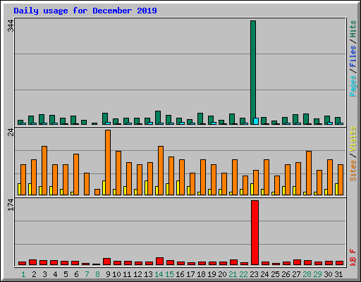 Daily usage for December 2019