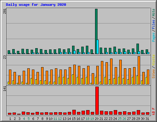 Daily usage for January 2020