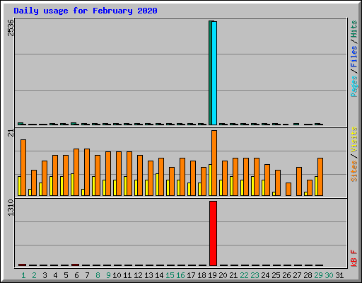 Daily usage for February 2020