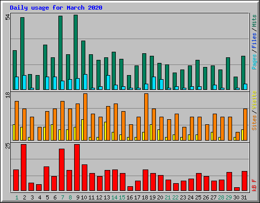 Daily usage for March 2020