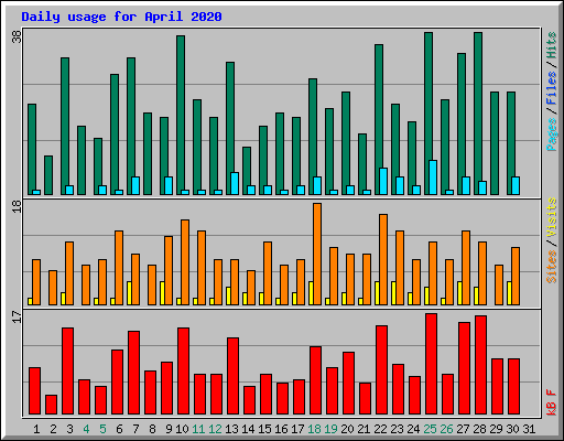 Daily usage for April 2020