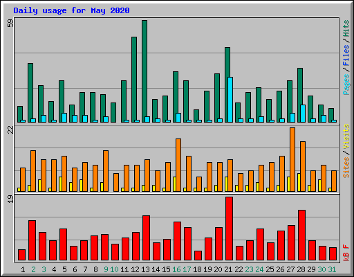 Daily usage for May 2020