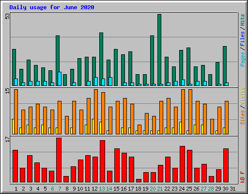 Daily usage for June 2020