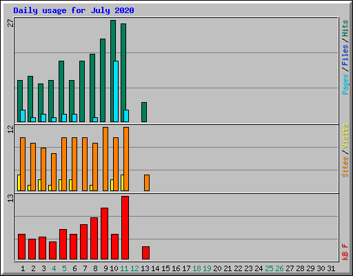 Daily usage for July 2020