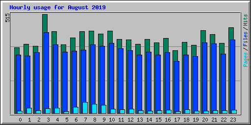 Hourly usage for August 2019
