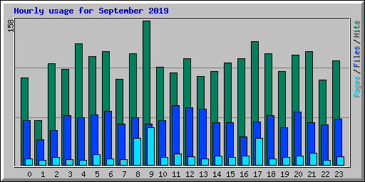 Hourly usage for September 2019