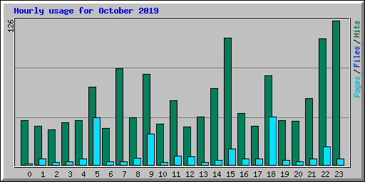 Hourly usage for October 2019