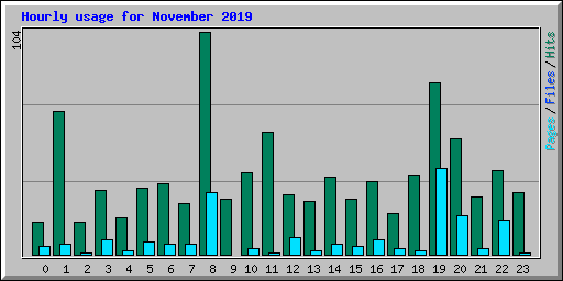 Hourly usage for November 2019