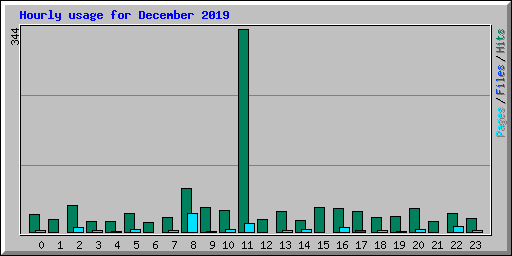 Hourly usage for December 2019