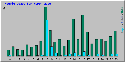 Hourly usage for March 2020