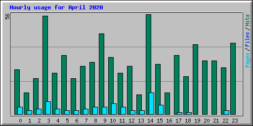 Hourly usage for April 2020