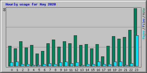 Hourly usage for May 2020