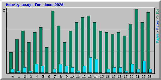 Hourly usage for June 2020