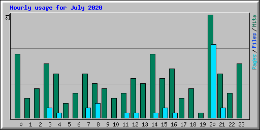 Hourly usage for July 2020