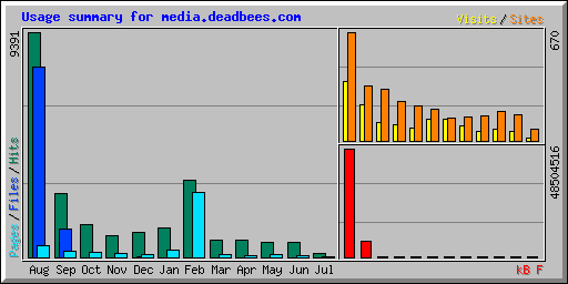 Usage summary for media.deadbees.com